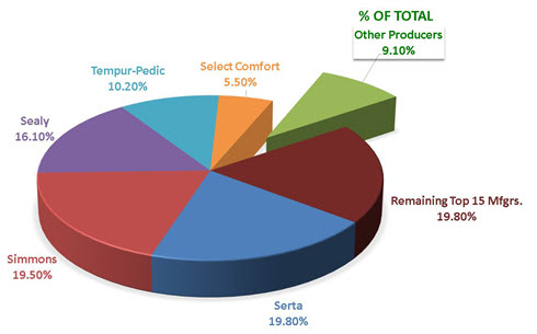 major mattress manufacturers 2017 graph