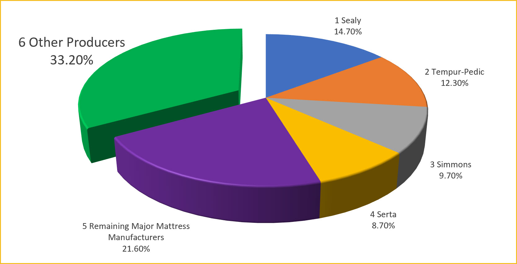 Mattress 2025 brands ranked