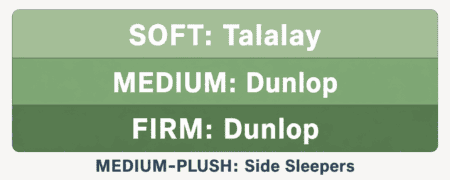 Popular Mattress firmness option - Side Sleepers