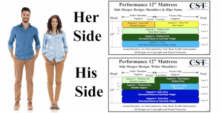 Comfortable side sleeper and partner mattress support diagrams for optimal spinal alignment, featuring layered foam and pocket coil comfort zones, designed for better sleep and health.