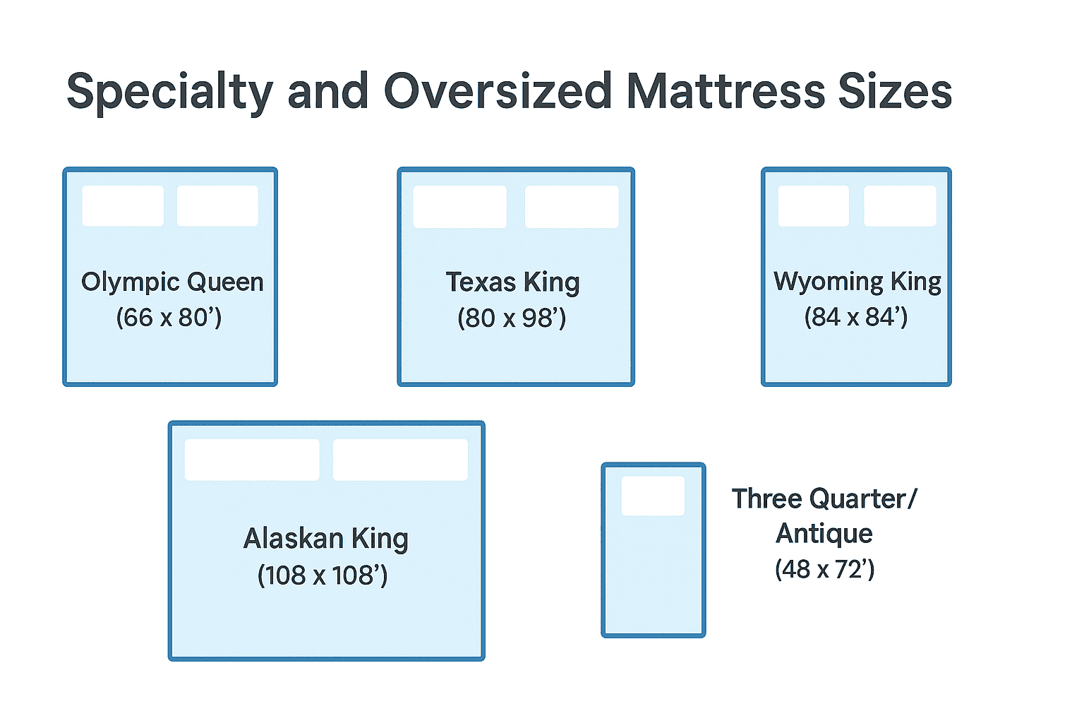 Large oversized mattresses for specialty bed sizes including queen, king, and custom sizes for improved sleep comfort and support. Perfect for those seeking expert mattress options and advice.