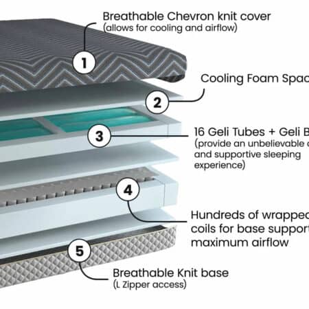 Geli mattress construction showing Geli tubes and support layers